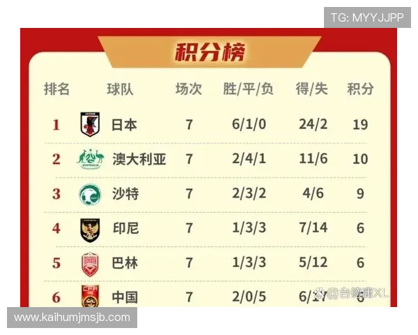 2026年世界杯亚洲区预选赛赛程安排及积分榜排名变化趋势深度分析与预测